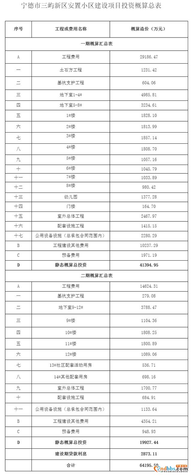 宁德市三屿新区安置小区建设项目初步设计及概算批复-3.jpg