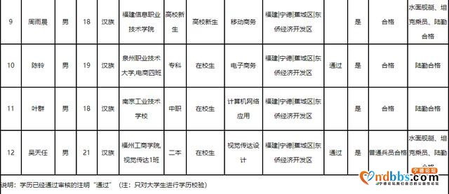 东侨经济技术开发区2020年征兵双合格人员名单公示-2.jpg