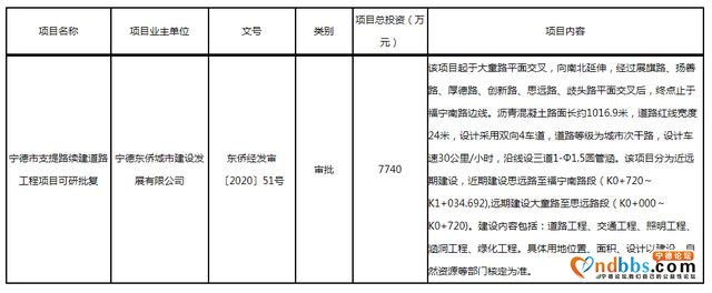 完善东侨经济技术开发区路网！2条道路规划获批-4.jpg