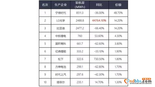 2020年的汽车电池：比亚迪和宁德时代真心不怕LG-4.jpg