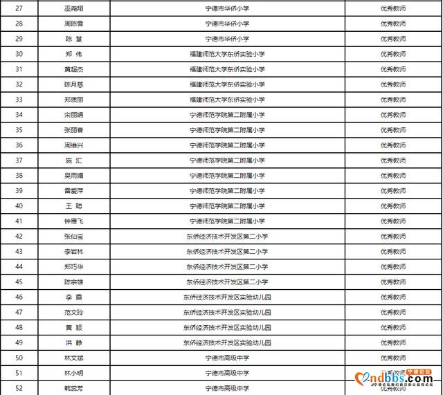 关于2018-2020年度东侨经济技术开发区优秀教师、优秀教育工作者、师德标兵拟推荐人选的公示-2.jpg