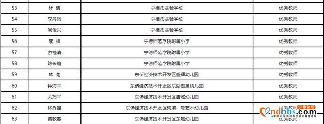关于2018-2020年度东侨经济技术开发区优秀教师、优秀教育工作者、师德标兵拟推荐人选的公示-3.jpg