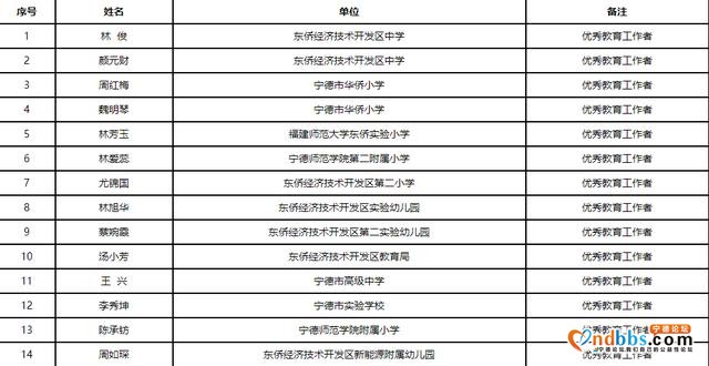 关于2018-2020年度东侨经济技术开发区优秀教师、优秀教育工作者、师德标兵拟推荐人选的公示-4.jpg