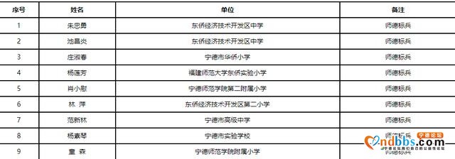 关于2018-2020年度东侨经济技术开发区优秀教师、优秀教育工作者、师德标兵拟推荐人选的公示-5.jpg
