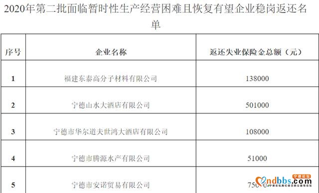 宁德：关于2020年第二批面临暂时性生产经营困难且恢复有望企业稳岗返还的公示-1.jpg