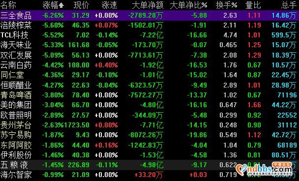 宁德时代 中芯国际 海天味业等大白马继续大跌 抱团资金跑了？-5.jpg