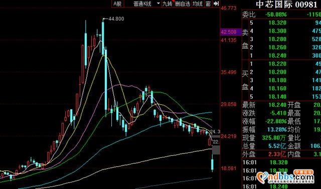 宁德时代 中芯国际 海天味业等大白马继续大跌 抱团资金跑了？-4.jpg