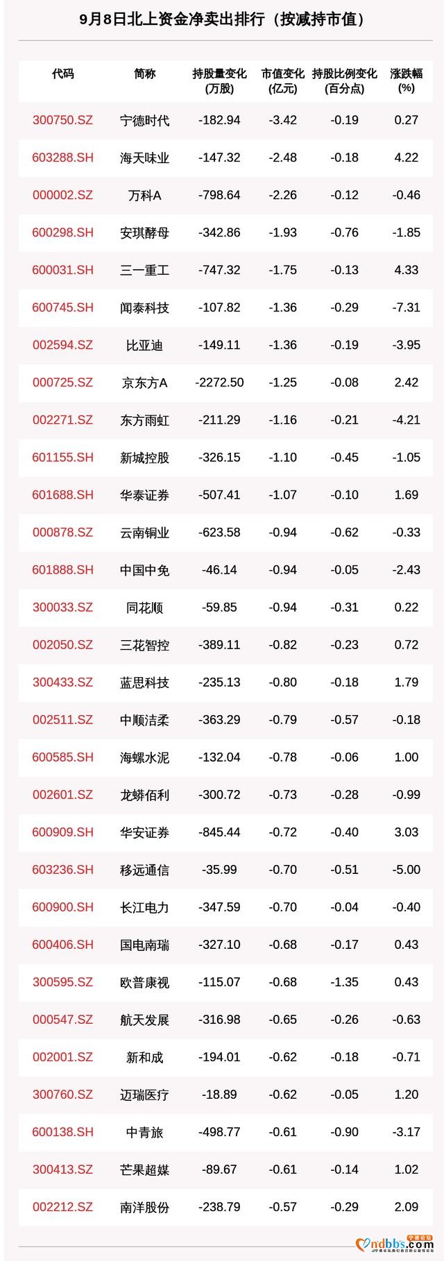 北向资金动向曝光：减持宁德时代、海天味业、万科A超2亿，这30只个股遭大甩卖（附名单）-2.jpg