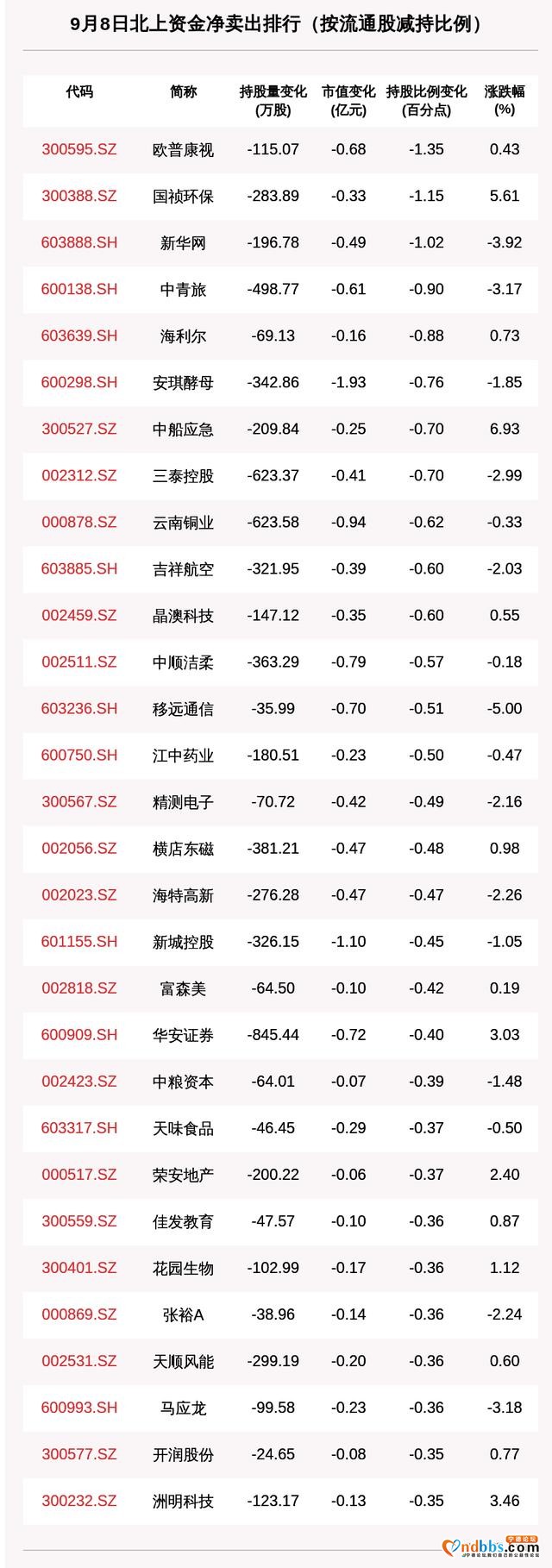 北向资金动向曝光：减持宁德时代、海天味业、万科A超2亿，这30只个股遭大甩卖（附名单）-1.jpg
