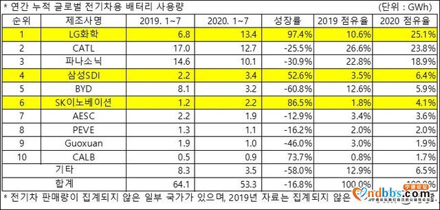 LG化学前7个月市场份额翻倍，甩开宁德时代松下，独占世界首位-3.jpg