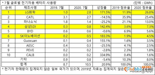 LG化学前7个月市场份额翻倍，甩开宁德时代松下，独占世界首位-4.jpg
