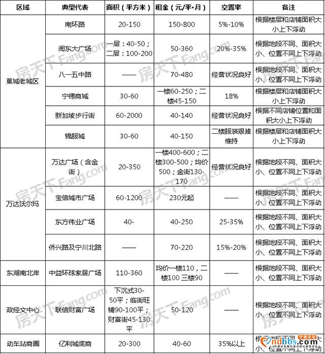 宁德商业现状：主流商圈如今租金几何？-7.jpg