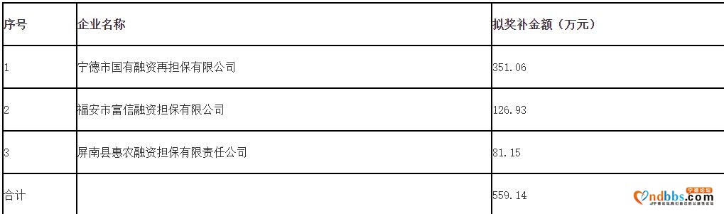 关于宁德市融资担保机构拟获2020年省级融资担保风险补偿资金的公示-1.jpg