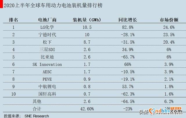 2020年上半年，宁德时代的全球王座被抢了-1.jpg
