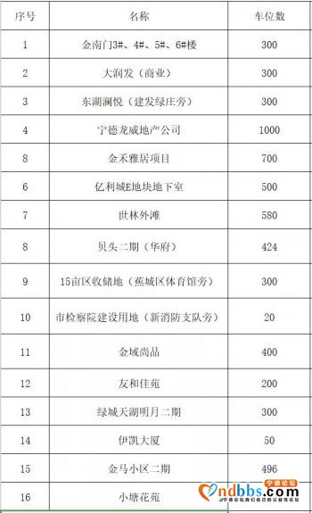 好消息！21日起宁德市中心城区所有停车场限时免费开放！具体分布在这些地方-5.jpg