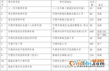好消息！21日起宁德市中心城区所有停车场限时免费开放！具体分布在这些地方-1.jpg