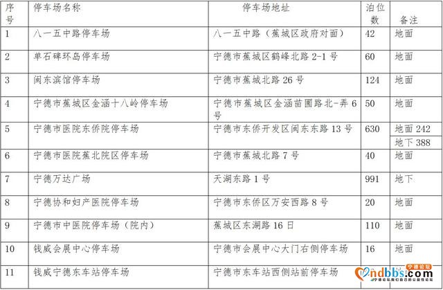 今日起至27日 宁德中心城区停车场（含经营性）限时免费开放-1.jpg