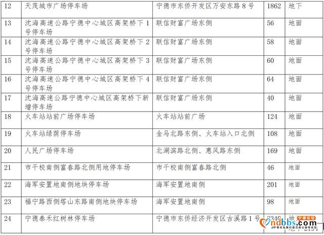今日起至27日 宁德中心城区停车场（含经营性）限时免费开放-2.jpg