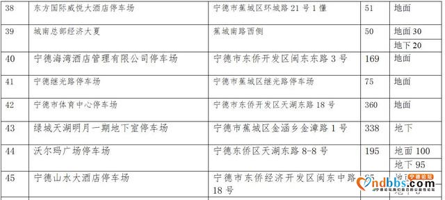 今日起至27日 宁德中心城区停车场（含经营性）限时免费开放-4.jpg