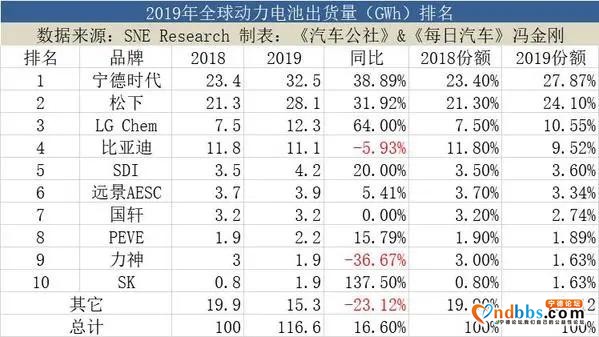 干到全球第一，只用了7年！宁德时代“赌”对了-5.jpg