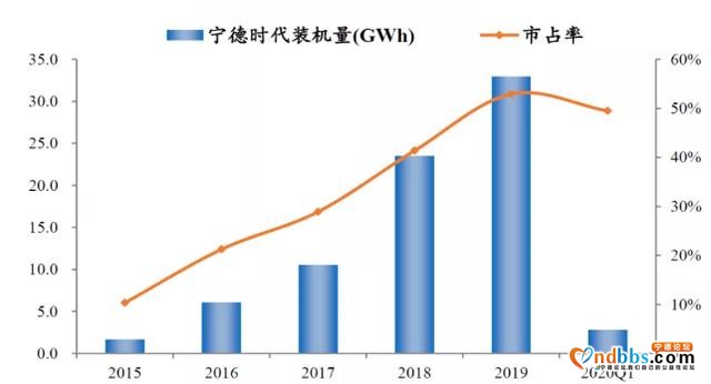 干到全球第一，只用了7年！宁德时代“赌”对了-3.jpg