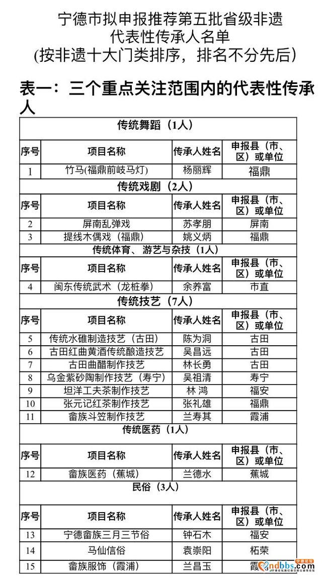 公示！宁德市又将有24名非遗传承人成为省级代表-1.jpg