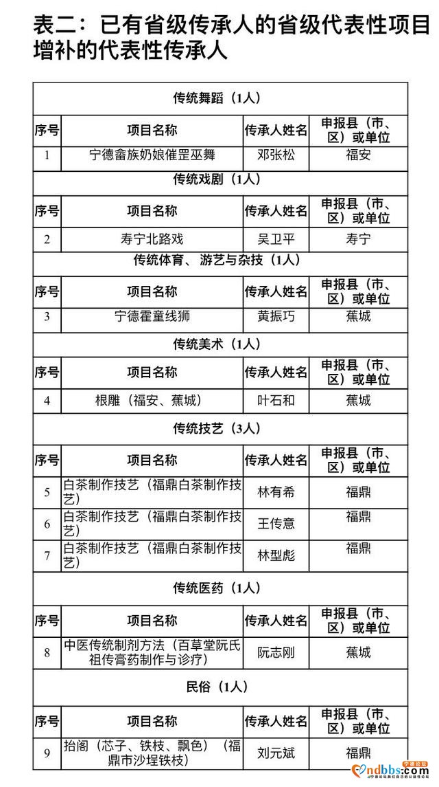 公示！宁德市又将有24名非遗传承人成为省级代表-2.jpg