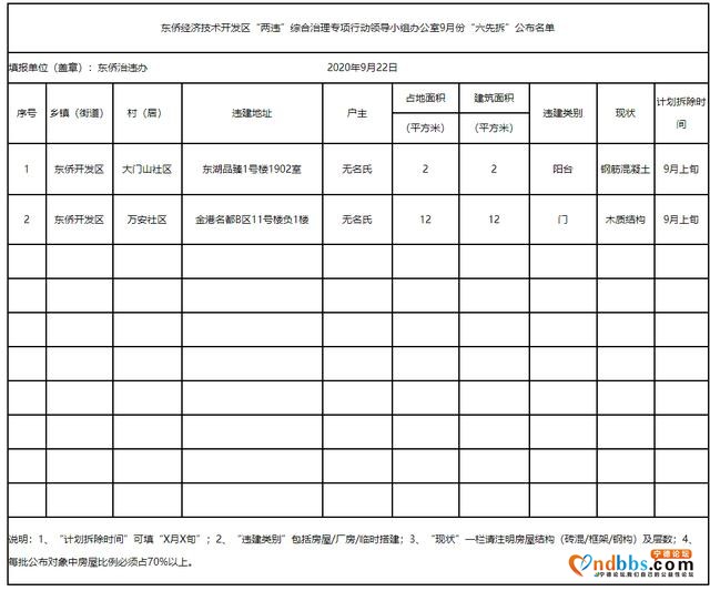 东侨经济技术开发区“两违”综合治理专项行动领导小组办公室9月份“六先拆”公布名单-1.jpg