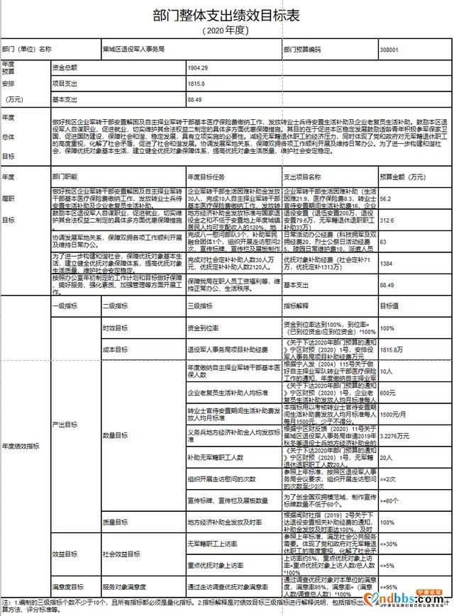 蕉城区退役军人事务局2020年部门整体支出绩效目标表及2019年部门整体支出绩效自评表公开-1.jpg
