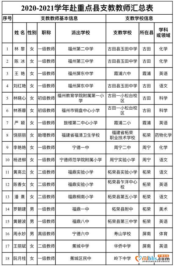 25位优秀教师将赴宁德市6个省级扶贫开发重点县支教-1.jpg