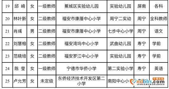 25位优秀教师将赴宁德市6个省级扶贫开发重点县支教-2.jpg