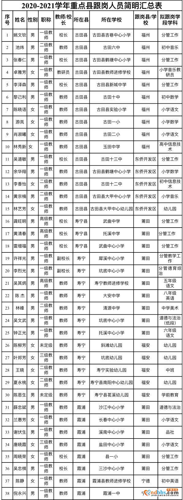 25位优秀教师将赴宁德市6个省级扶贫开发重点县支教-3.jpg