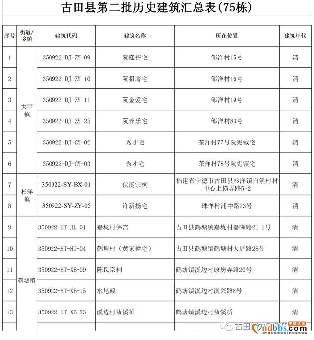 古田县第二批历史建筑公示，涉及全县这些村的75栋建筑-2.jpg