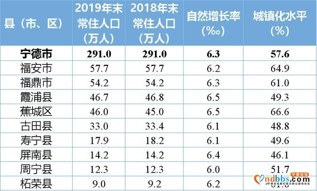 2019年宁德市各县（市、区）常住人口及城镇化水平：蕉城区最高-1.jpg