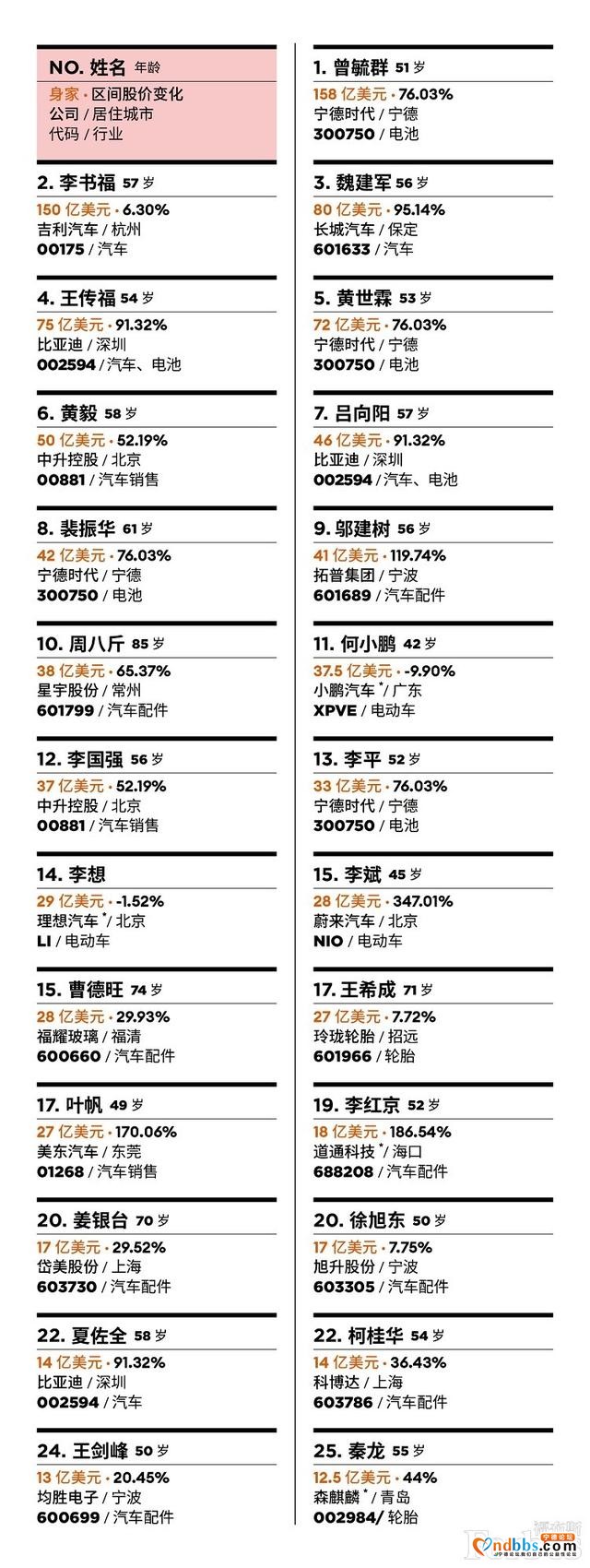 宁德时代曾毓群成中国汽车行业首富，王兴曾称他将比肩任正非-1.jpg