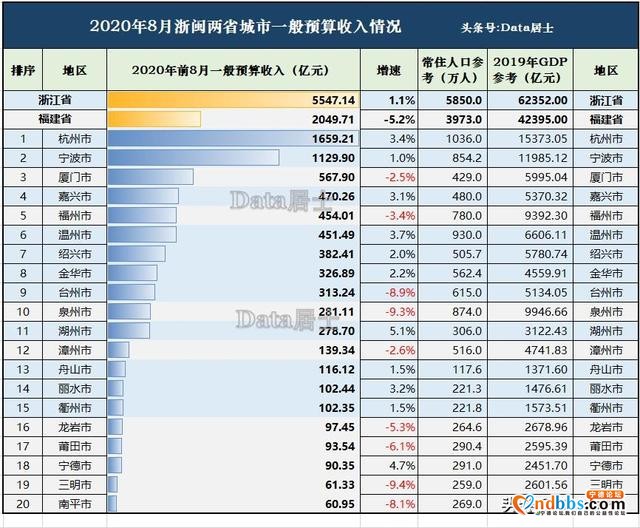 2020年1-8月浙闽城市一般预算收入，丽衢优于半数福建城市-3.jpg