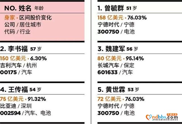 福布斯中国汽车富豪榜：宁德时代曾毓群居首，新势力创始人上榜-2.jpg