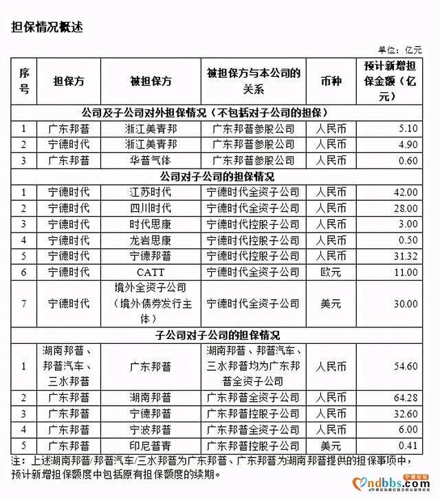 宁德时代百亿定增的背后：毛利润连续3年下滑，拟购入百亿理财-2.jpg