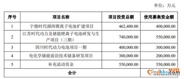 宁德时代百亿定增的背后：毛利润连续3年下滑，拟购入百亿理财-1.jpg