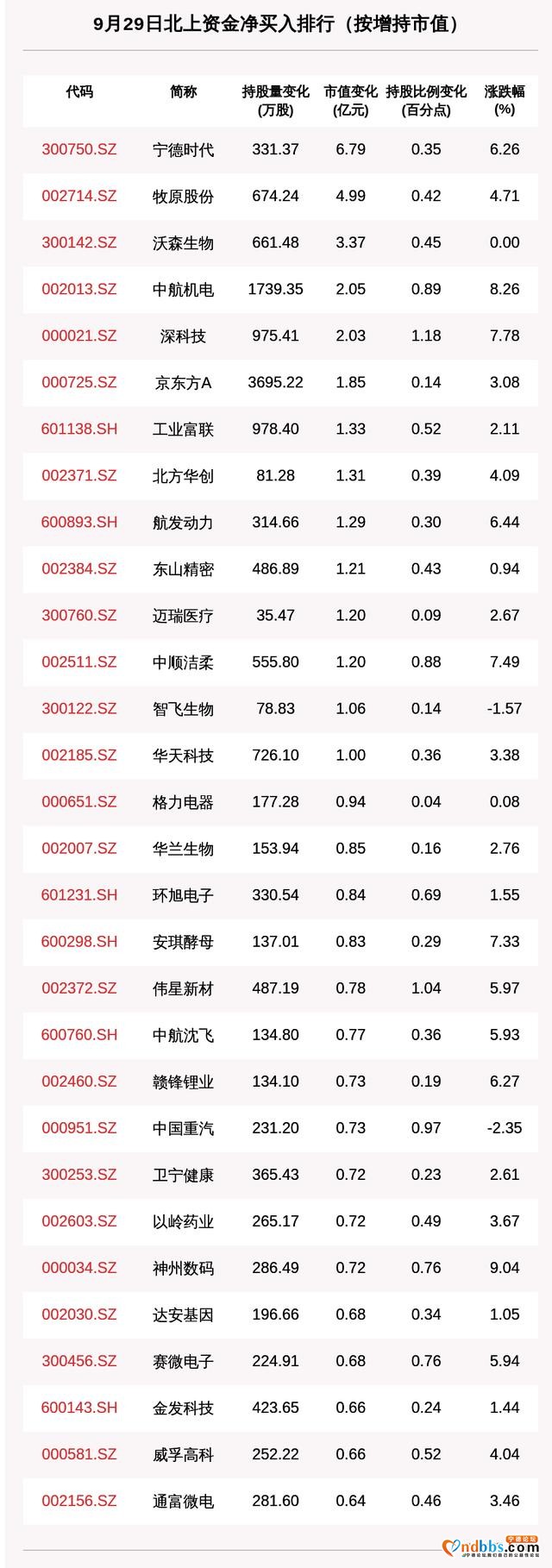 北向资金动向曝光：宁德时代获增持6.8亿元，这30只个股昨被猛烈扫货（附名单）-2.jpg