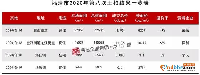 福建土拍激战超百轮：福清｜宁德｜莆田楼面价创近20年“新高”-1.jpg