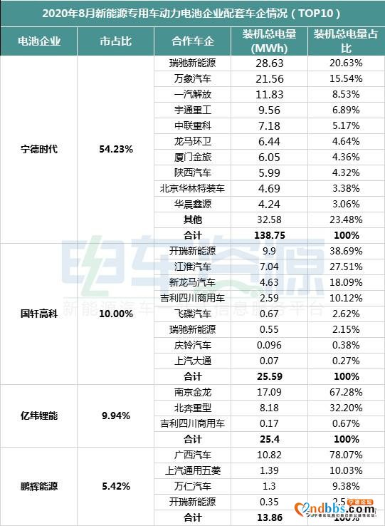 8月专用车电池装机量：宁德时代霸榜 头部效应明显-1.jpg