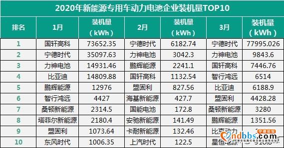 8月专用车电池装机量：宁德时代霸榜 头部效应明显-4.jpg