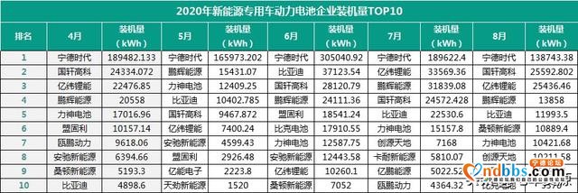8月专用车电池装机量：宁德时代霸榜 头部效应明显-5.jpg