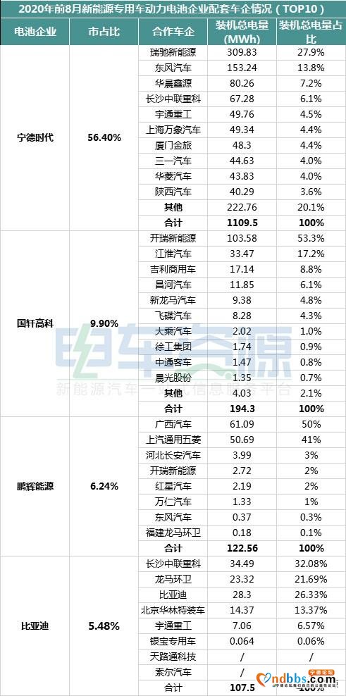 8月专用车电池装机量：宁德时代霸榜 头部效应明显-8.jpg