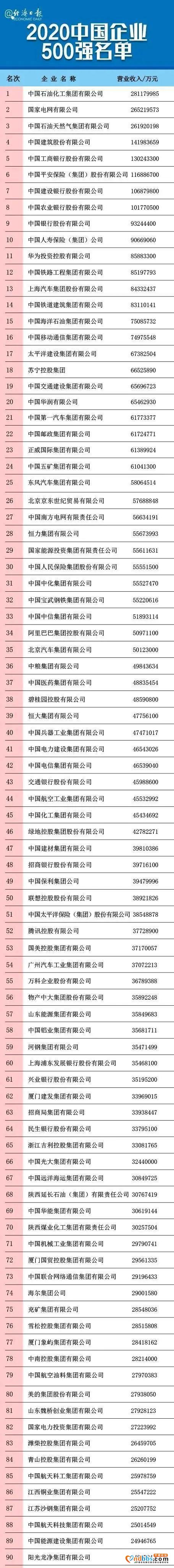 2020中国企业500强榜单揭晓！宁德占四席，来自四大重点产业龙头企业……-2.jpg