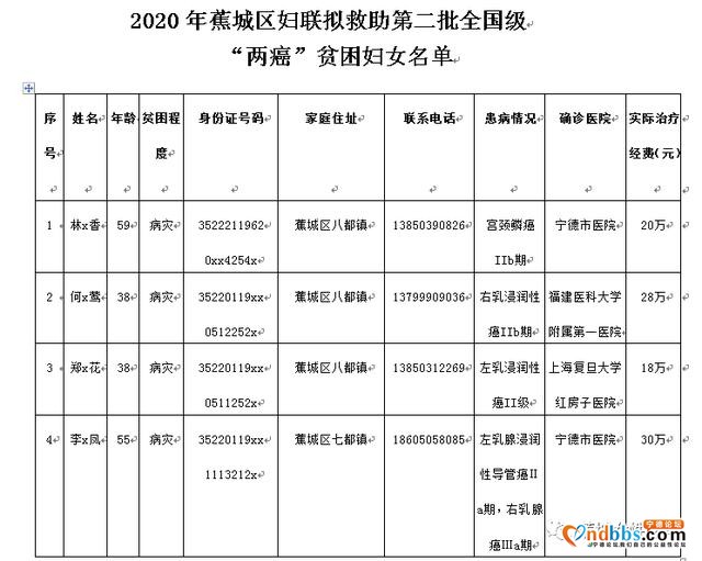 蕉城区妇联关于2020年拟救助第二批全国级“两癌”贫困妇女名单的公示-1.jpg