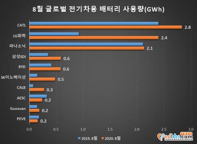 韩联社：宁德时代今年 EV 电池销量全球第二，仅次于 LG 化学-2.jpg
