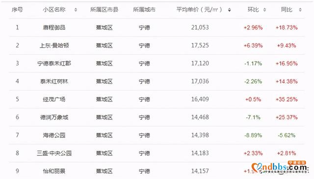 住在宁德的注意了！最新宁德小区房价排名出来了，有你的小区吗？-3.jpg