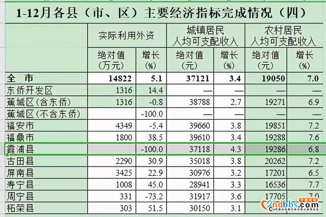 2020年宁德市人均可支配收入排名出炉，霞浦一项指数排第一-1.jpg